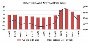 Drewry: Air freight rates recovered in March