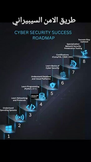 طريق الامن السيبيراني cyper secerty roadmap #فكرة_مبرمج #ideadev #development #linux #CyperSecurity #roadmap #debian | فكرة مبرمج