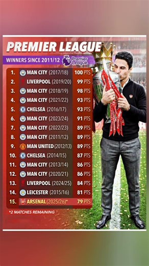 Premier League Winners Since 2011/12 Ranked by Points – Man City’s 100 Still Top #pl #shorts