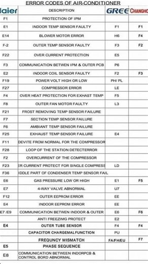 Blue star AC Error code 💥#Ac #ytshorts #trending #youtubeshorts #shorts