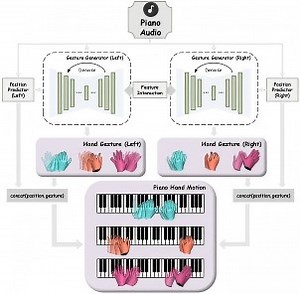 Separate to Collaborate: Dual-Stream Diffusion Model for Coordinated Piano Hand Motion Synthesis | Proceedings of the 33rd ACM International Conference on Multimedia