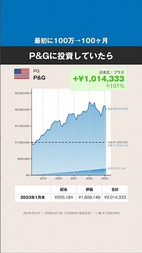 【最初に100万円→100ヶ月】P&G、どうなった？ #株式 #投資 #米株 #P&G