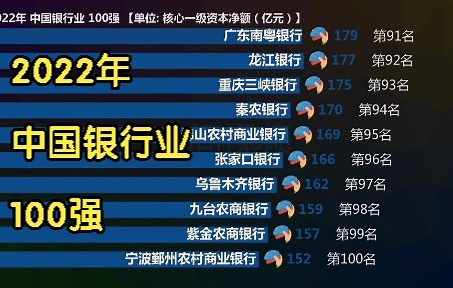 2022年 中国银行业 100强, 6家大型银行, 12家股份制, 60家城商行