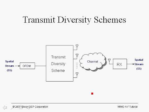 MIMO OFDM Tutorial Series: Transmitter Diversity