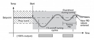 What Does Auto Tuning For A Pid Controller Mean