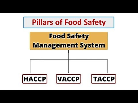 Difference between | HACCP | VACCP | TACCP |Food Fraud|Food Defense|Food Safety|Pillars of FSMS|