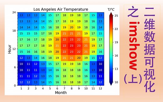 【索哥Python科学绘图教程21】imshow函数(上)｜利用二维网格显色展示统计数据