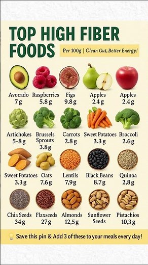 Top High-Fiber Foods (Fiber per 100g) | Better Gut Health, Less Constipation, #healthyfood