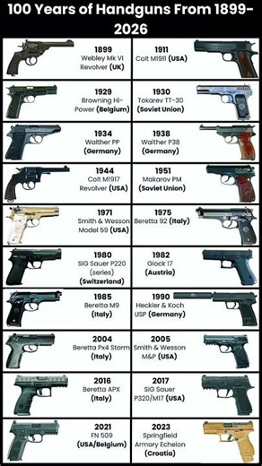 100 Years of Handguns (1899–2026) WWII Military Pistols To Cold War To Modern Firepower.