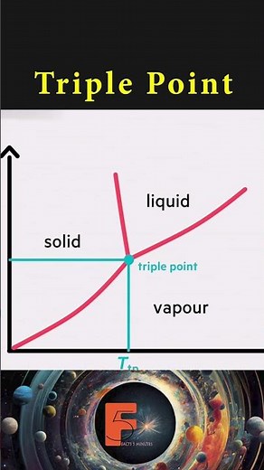 At the same time, the solid, liquid, and gas states of a substance coexist #science #physics