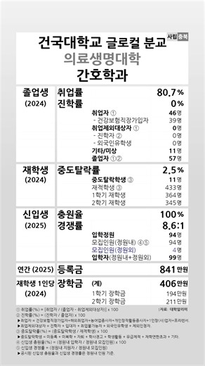 건국대학교 글로컬 분교 간호학과 2024-2025 학생지표 #shortsfeed