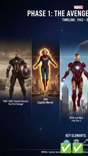 MCU Phase 1 complete timeline 🔥✅. #mcu