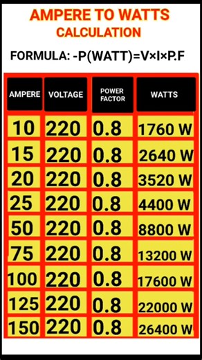 bhushan_electrician_04_cpr on Instagram: "⚡ AMPEAR TO WATTS CALCULATION #iti #interviews #elettical #basicknowledge"
