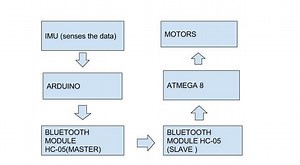 Hand gesture controlled bot