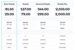 Shopify Planes de precios y tarifas (¡actualización de 2024!)