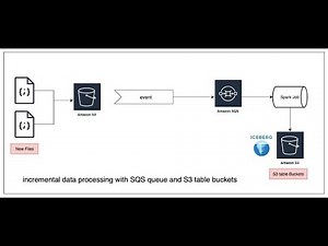 How to Ingest Data Incrementally from S3 Using S3 Events & SQS into S3 table Bucket|Run it Locally