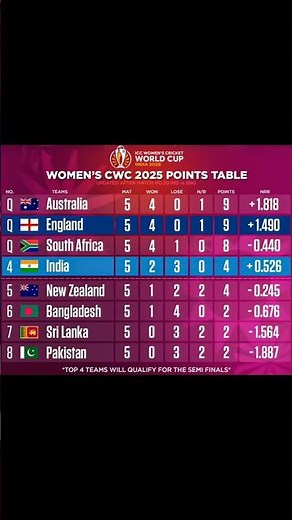 Points Table Women CWC 2025 | Match-20 Ind vs Eng | CWC 2025 Points Table #pointstable #womencwc