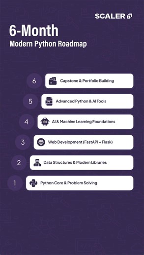 6-Month Modern Python Roadmap 2026 | Web & AI Development | #shorts