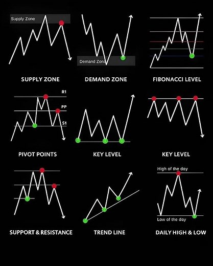 📈 Master Price Action Trading in 10 Minutes | Supply & Demand, Support & Resistance, Fibonacci