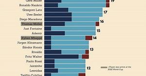 Messi lidera a lista de jogadores com mais participações em gols nas Copas do Mundo; confira as estatísticas