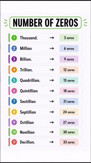 🔢 Number of Zeros Explained! | Large Numbers Made Easy✅✅#englishlearning #spokenenglish #ytshorts