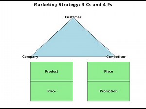 232. Mastering Marketing: The 3Cs and 4Ps Explained