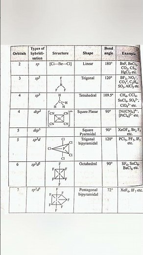 types of hybridization‪@TheOrganicChemistryTutor‬
