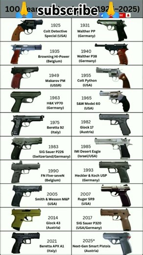 100 Years of Handguns (1925–2025) | WWII Military Pistols That Changed History #shorts​ #study