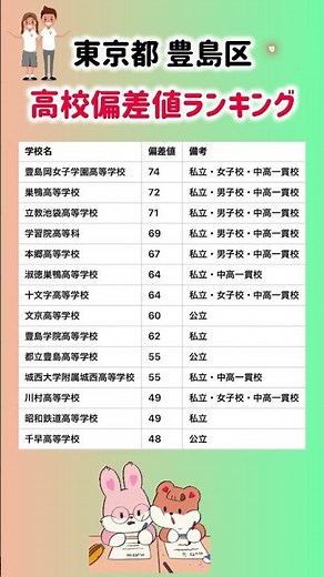 【2024年度 東京都豊島区高校偏差値ランキング】就職活動のヒント① #就職活動 #就活 #転職 #学歴フィルター #偏差値 #高校受験 #豊島岡女子学園高等学校 #巣鴨高等学校 #学習院高等科