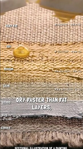 The "Fat over Lean" Rule Explained #oilpainting #academicart #artatelier #oilpaintingteacher