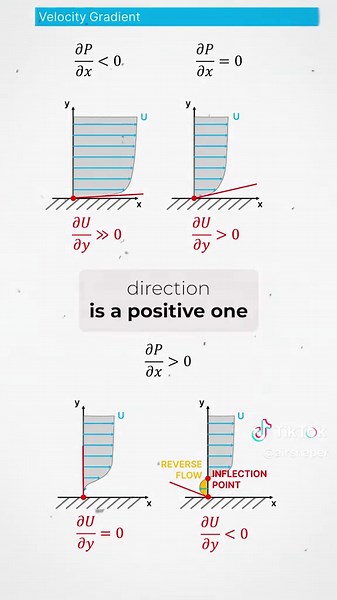 Flow separation & adverse pressure gradients explained