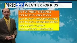 What is the Dew Point and how does it make you feel?