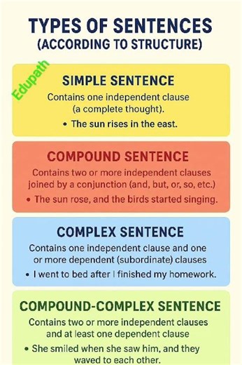 Types of Sentences (Simple, Compound, Complex, & Compound-Complex)