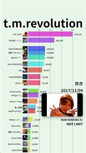 【t.m.revolution】YouTube月次再生回数ランキング | 楽曲別 | 2012年12月〜 #Shorts#TMRevolution #TMR #HOTLIMIT