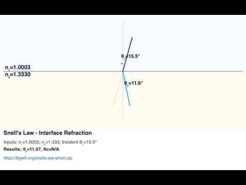 Physics fun snell law Interactive ray diagram with real-time visualization