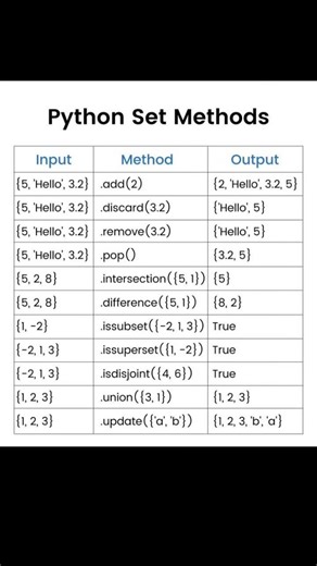 python set methods with example #coding #python#codeadventure#codeflow#pythonprogramming#learnpython