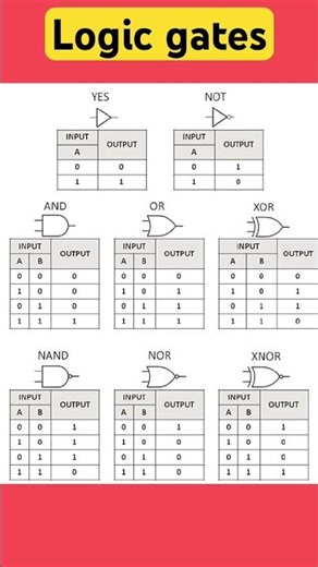 Logic Gates Explained in 60 Seconds #youtubeshorts #electronic #viralvideo #science #technology