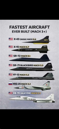 Fastest Aircraft Ever Built | X-43, SR-71, MiG-25 #fastest #aviationhistory #fighterjetcomparison