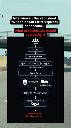 Code Era on Instagram: "🚨 Interview Question: If your backend must handle 1 MILLION requests per second… what architecture would you design?” Pause. Think. Now watch this diagram (3 sec) 👇 Start → End flow explained below. 1. High-Level Diagram Flow User ⬇ CDN ⬇ Load Balancer ⬇ App Servers (Auto Scaled) ⬇ Redis Cache ⬇ Database Cluster (Primary + Read Replicas) ⬇ Message Queue (Kafka) ⬇ Background Workers ——————————— 2. Visually Structured Version Users | CDN | Load Balancer / | \ App1 App2 Ap