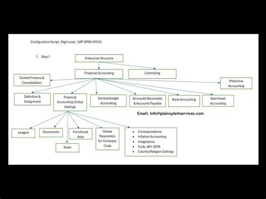 SAP FI Enterprise Structure: Aligning Finance with Business Processes | Kelechi K. Adiele posted on the topic | LinkedIn
