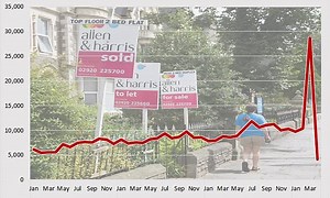 Buy-to-let purchases fall drastically after stamp duty surge, says CML