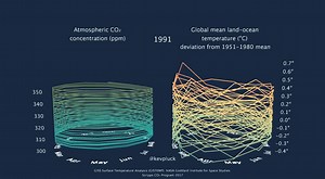 17K views · 414 reactions | CO2 concentration and global mean temperature, 1958 - present | Metrocosm | Facebook