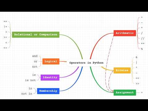 Operators in Python - Mindmap(Tamil)