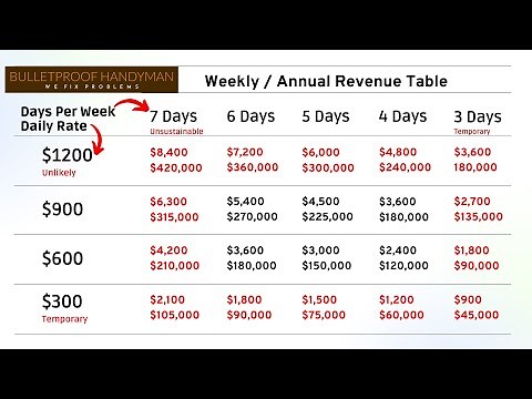How Much Money Can A Handyman Make? Potential Income Chart And Explanation