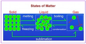 Heat and Internal Energy (examples, answers, activities, experiment, videos)