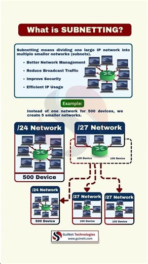 What is Subnetting? | IP Addressing Basics