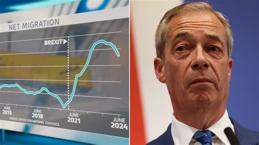 Net migration has rocketed since Brexit was completed