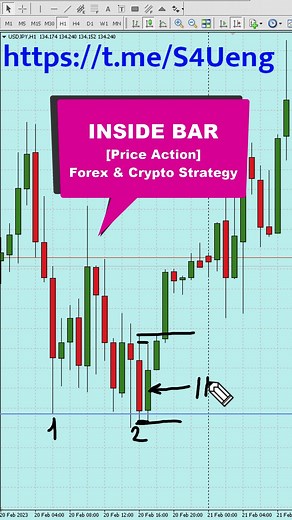 Mastering Forex & Crypto Trading with INSIDE BAR Strategy