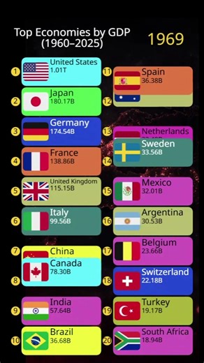 The Richest Countries in the World 😳 (1960–2025)