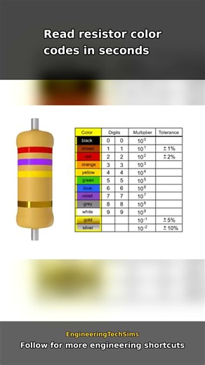 How to Read Resistor Color Codes | 4-Band Resistor Values and Tolerance #Shorts